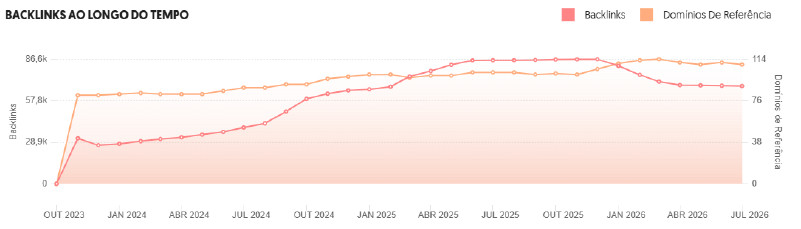 Backlinks para o site da Código 1 TI