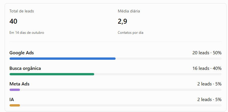 Leads de Outubro - Google Ads